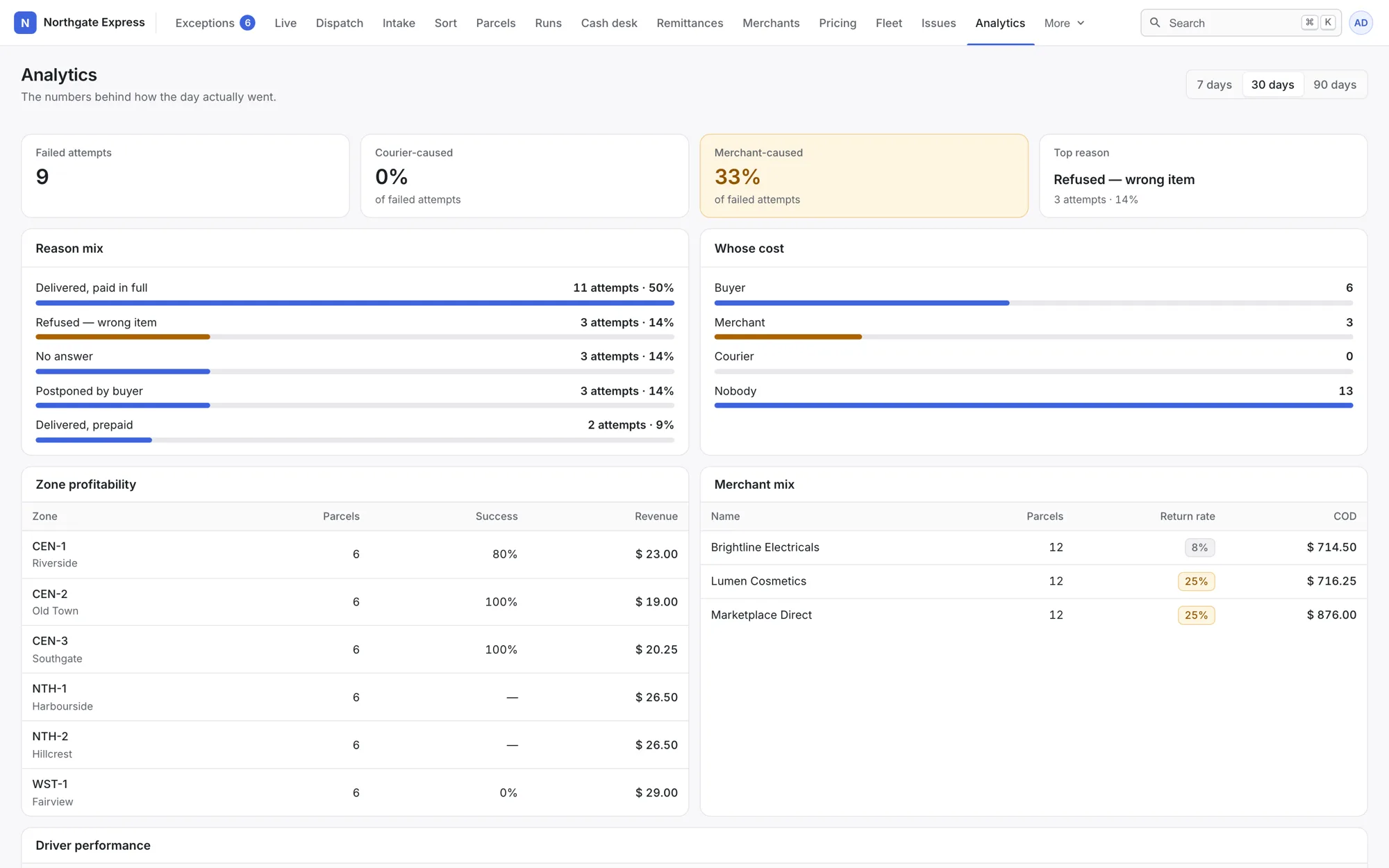 A Meridian reporting screen showing failure reasons, cost attribution, profitability by area and performance by sender and driver.