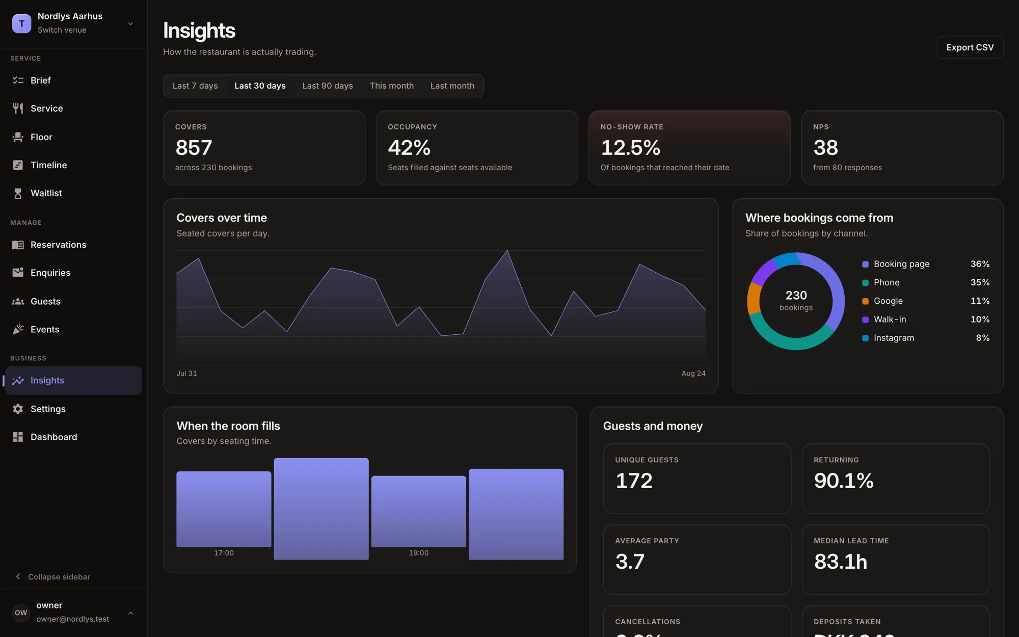Tablecraft’s insights screen, showing covers over time, how full the room was, no-show rate and where the bookings came from.